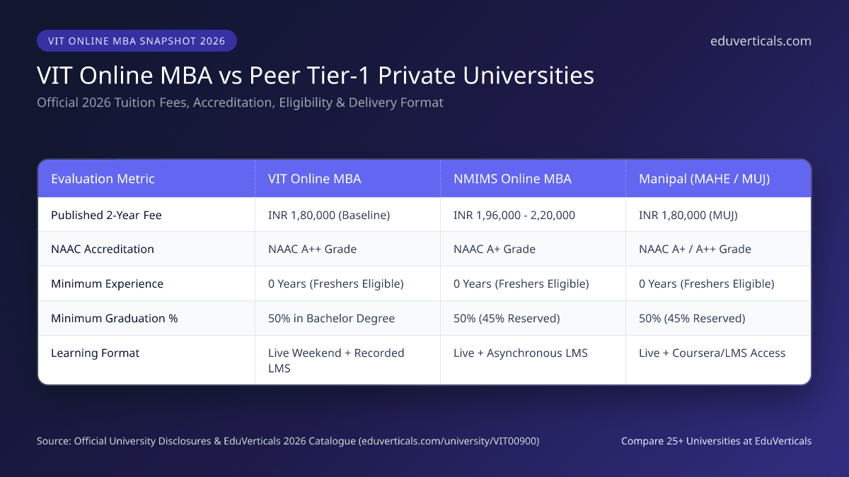 VIT Online MBA 2026 Fees and Comparison Matrix