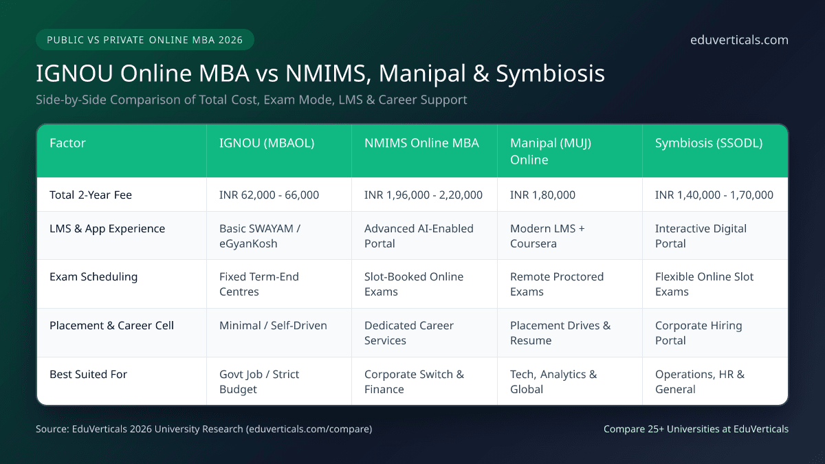 IGNOU vs NMIMS vs Manipal vs Symbiosis Online MBA Comparison 2026