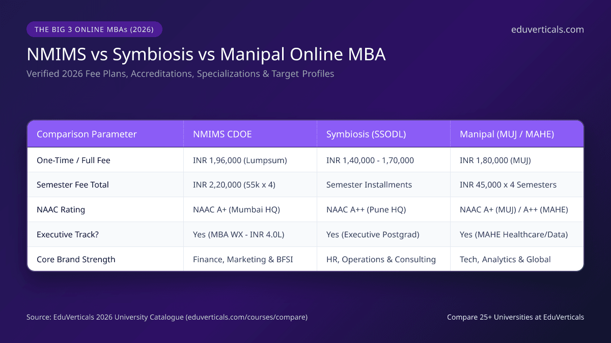 NMIMS vs Symbiosis vs Manipal Online MBA 2026 Comparison Chart