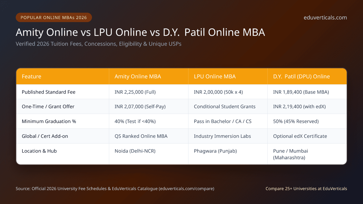 Amity vs LPU vs DY Patil Online MBA Comparison 2026