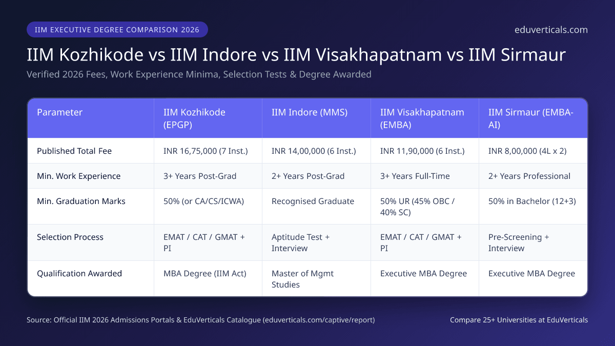 IIM Kozhikode vs IIM Indore vs IIM Visakhapatnam Executive MBA Comparison 2026