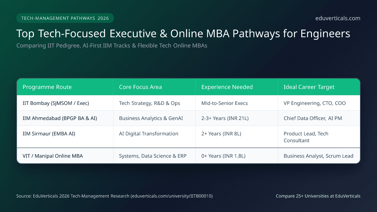 IIT Bombay and Tech Executive MBA Programs India 2026