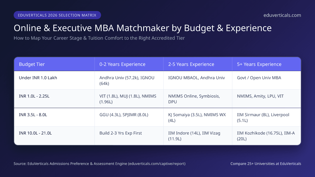 How to Choose Right Online MBA by Budget and Experience 2026