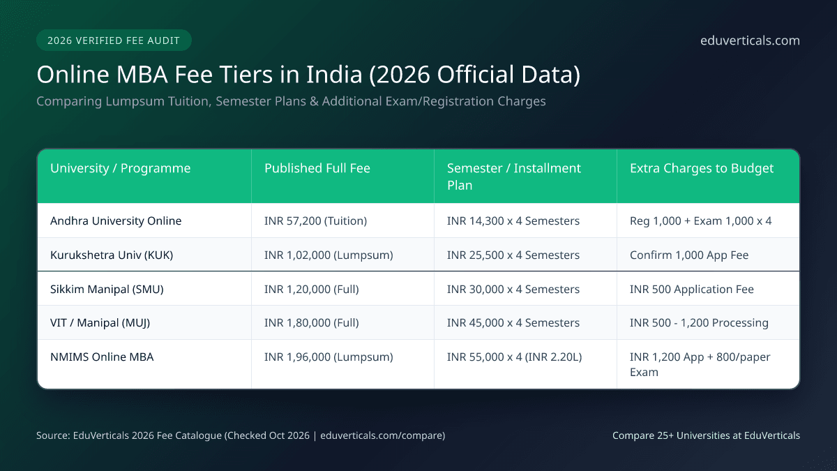 Online MBA Fees in India 2026 Complete Breakdown