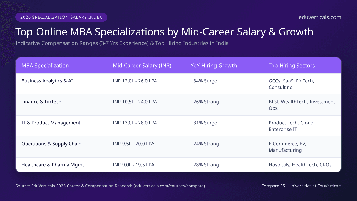 Top 10 Highest Paying Online MBA Specializations India 2026