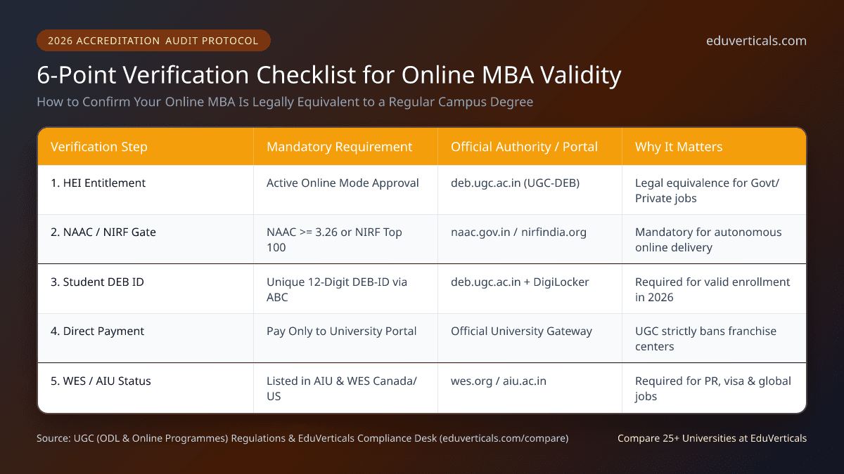 UGC DEB Entitled Online MBA Verification Checklist 2026
