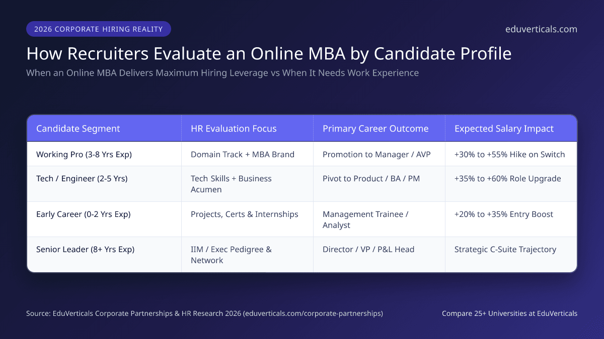 Do Employers Value Online MBA in India 2026 HR Reality