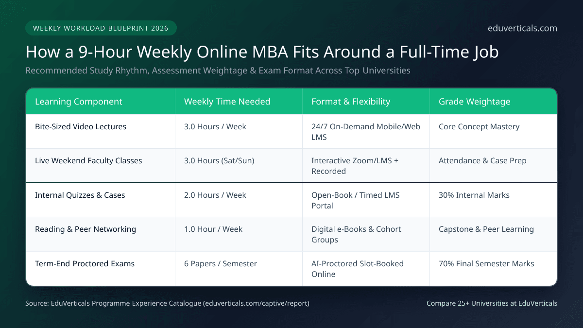 Online MBA for Working Professionals Weekly Study Schedule and Exams Guide