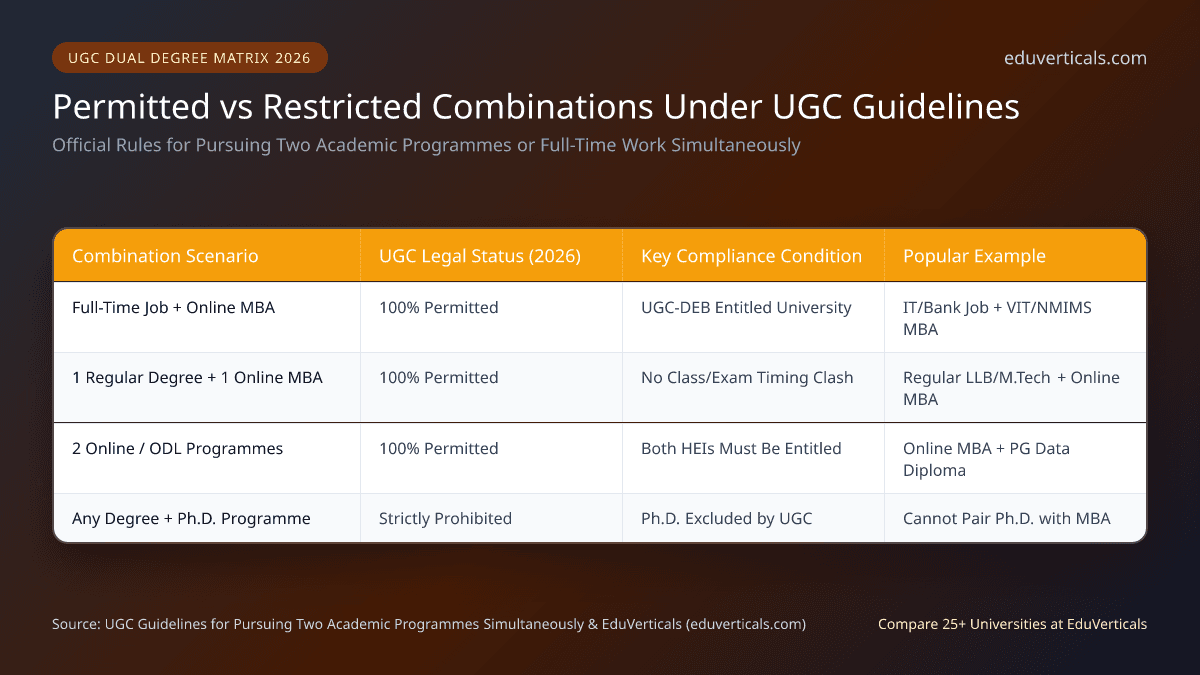 UGC Dual Degree Rules 2026 Combine Online MBA with Degree or Job