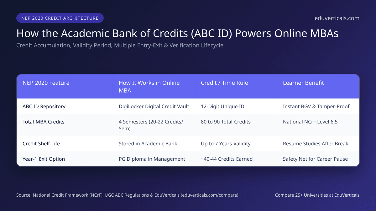 Academic Bank of Credits ABC ID NEP 2020 Online MBA Guide