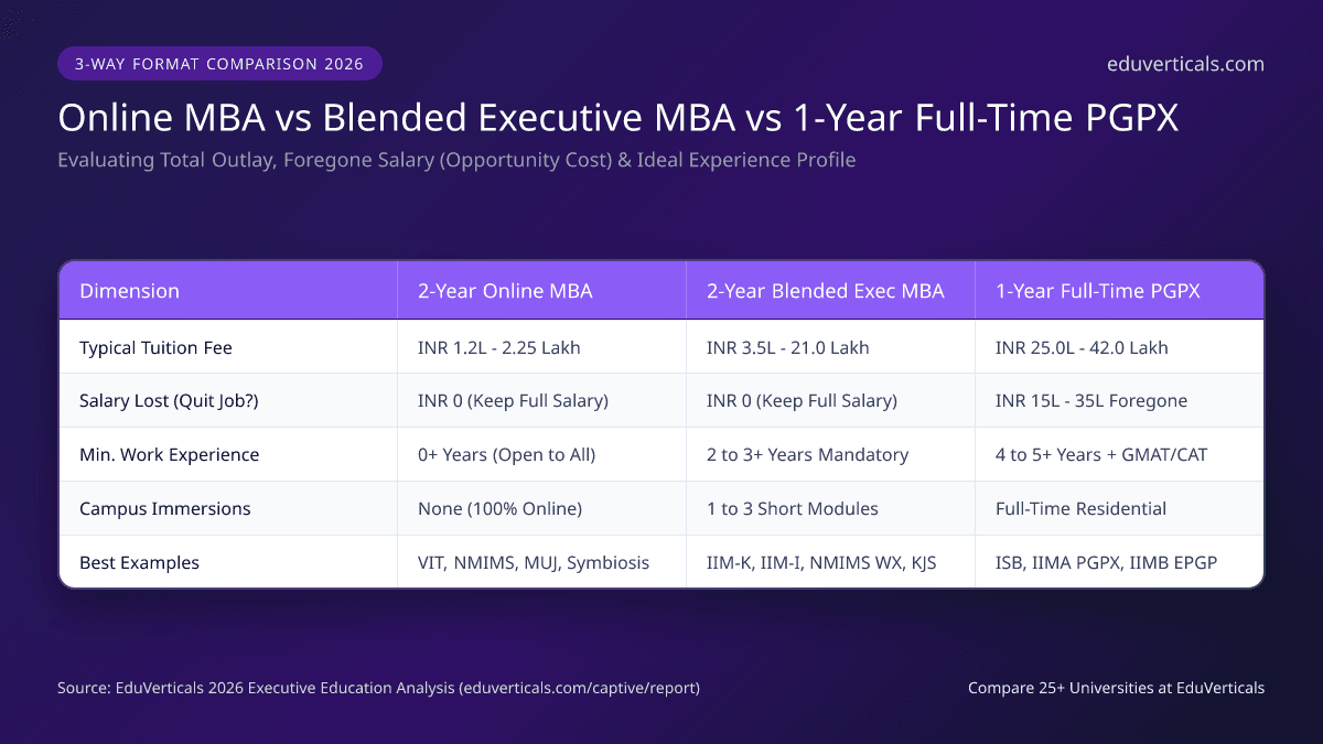 Executive MBA vs Online MBA vs One Year PGPX Comparison 2026