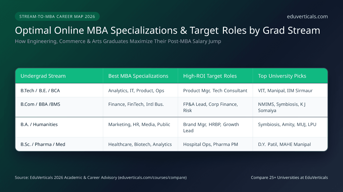 Online MBA After BTech BCom BA Career Switch Salary Guide 2026