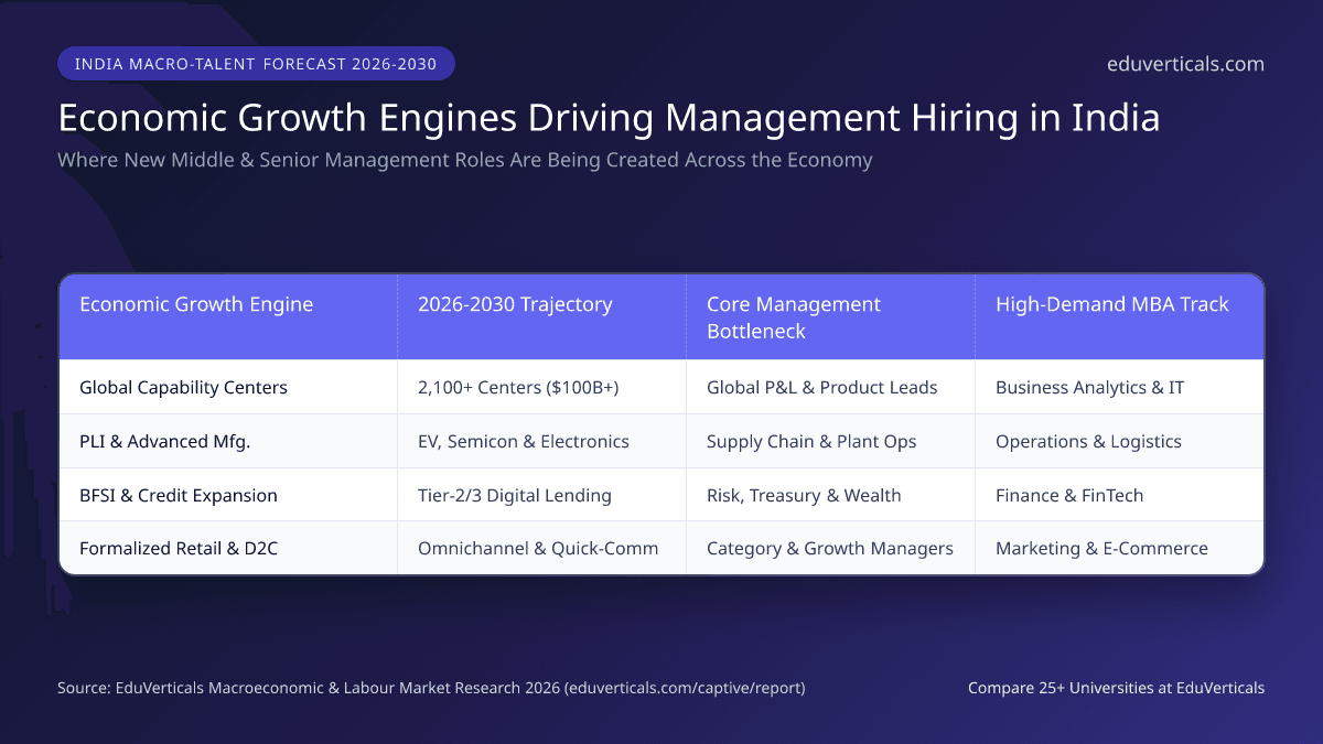 India 5 Trillion Economy Middle Management MBA Demand 2026