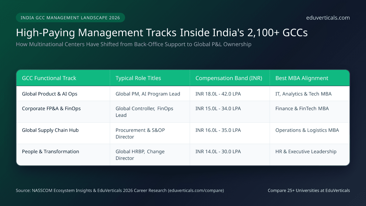 GCC Boom in India 2026 Management Jobs and MBA Skills