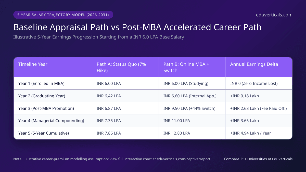 Mid Career Salary Stagnation India Upskilling MBA ROI Curve