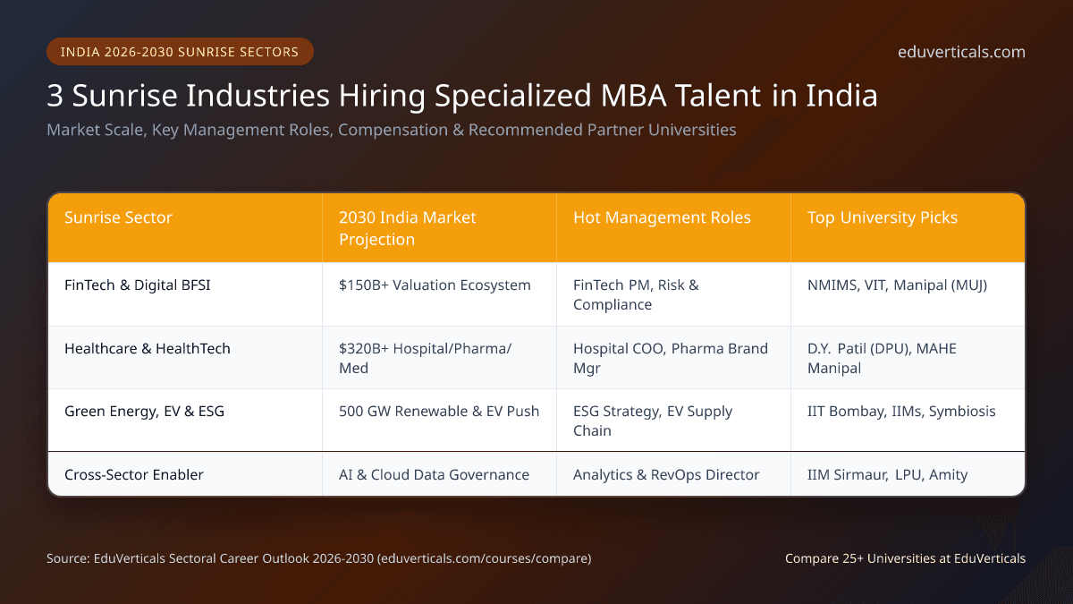 FinTech Green Energy Healthcare MBA Careers India 2026 2030