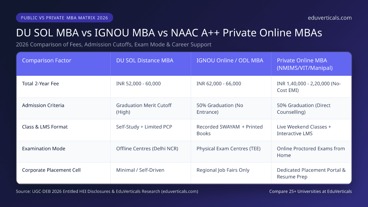 DU SOL MBA vs IGNOU MBA vs NAAC A++ Private Online MBAs
