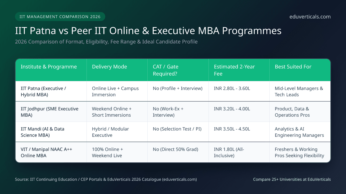 IIT Patna vs Peer IIT Online & Executive MBA Programmes