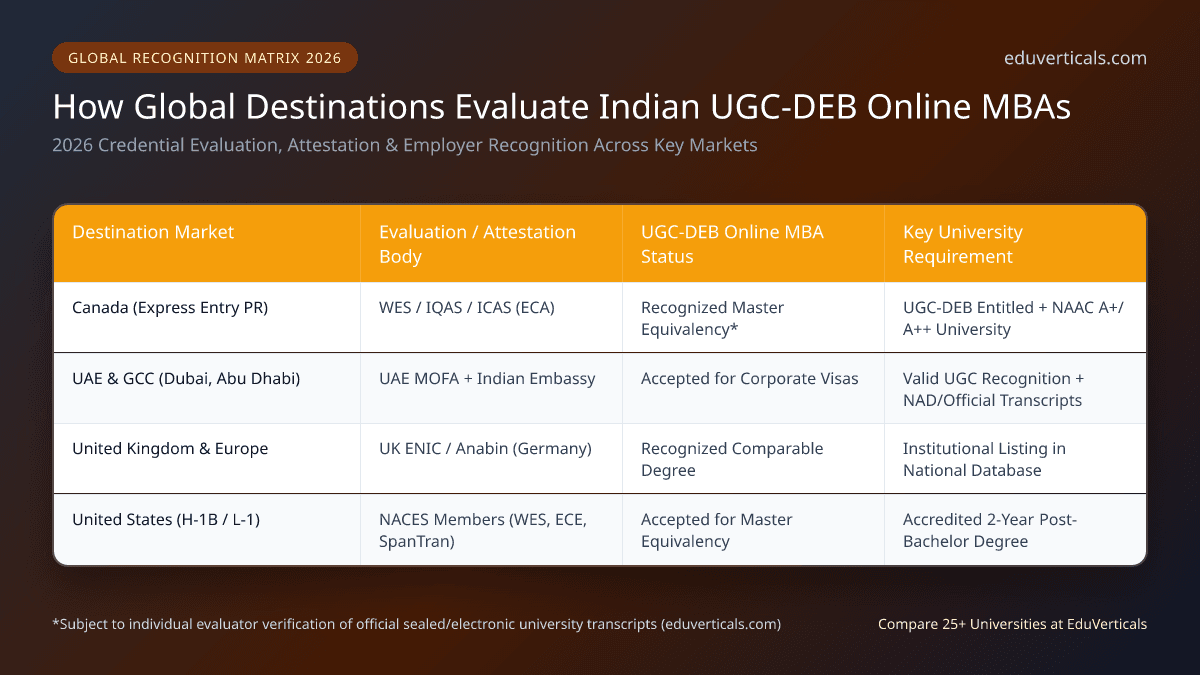 How Global Destinations Evaluate Indian UGC-DEB Online MBAs