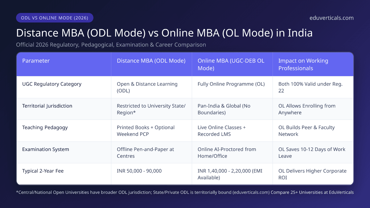 Distance MBA (ODL Mode) vs Online MBA (OL Mode) in India
