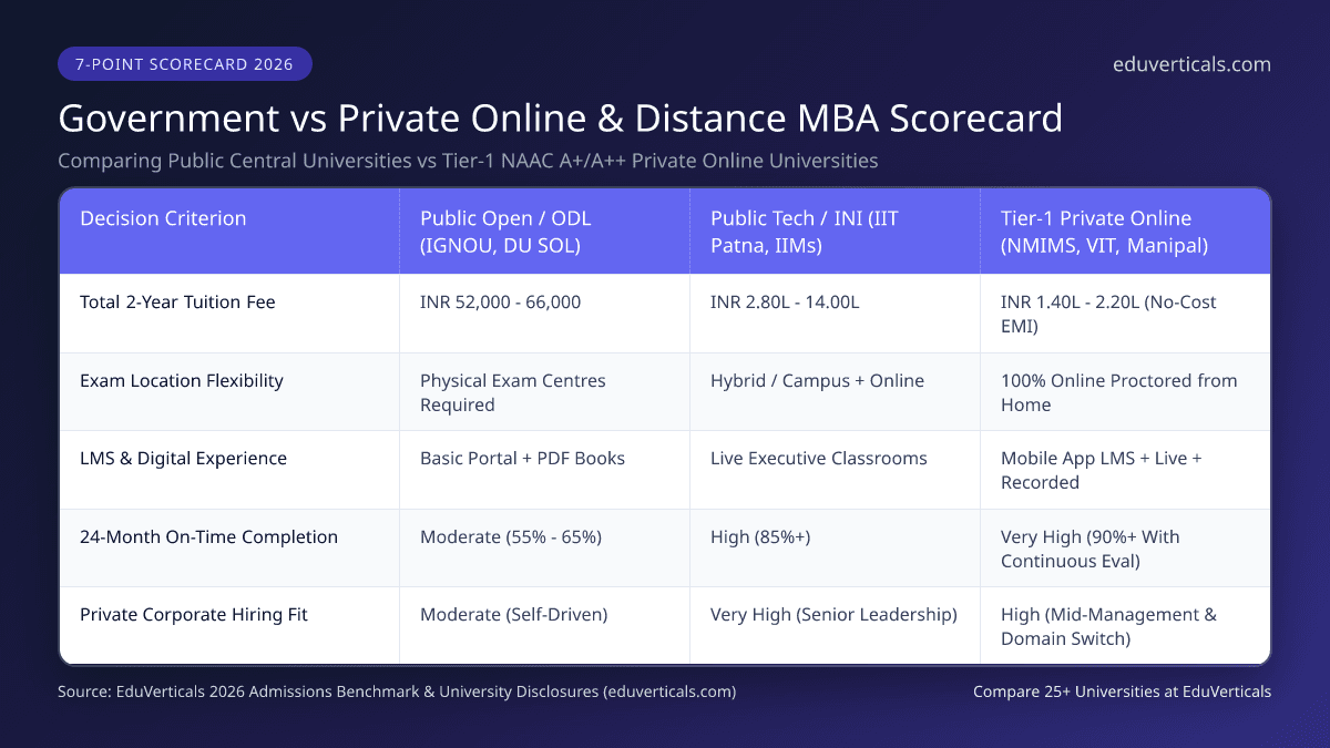 Government vs Private Online & Distance MBA Scorecard