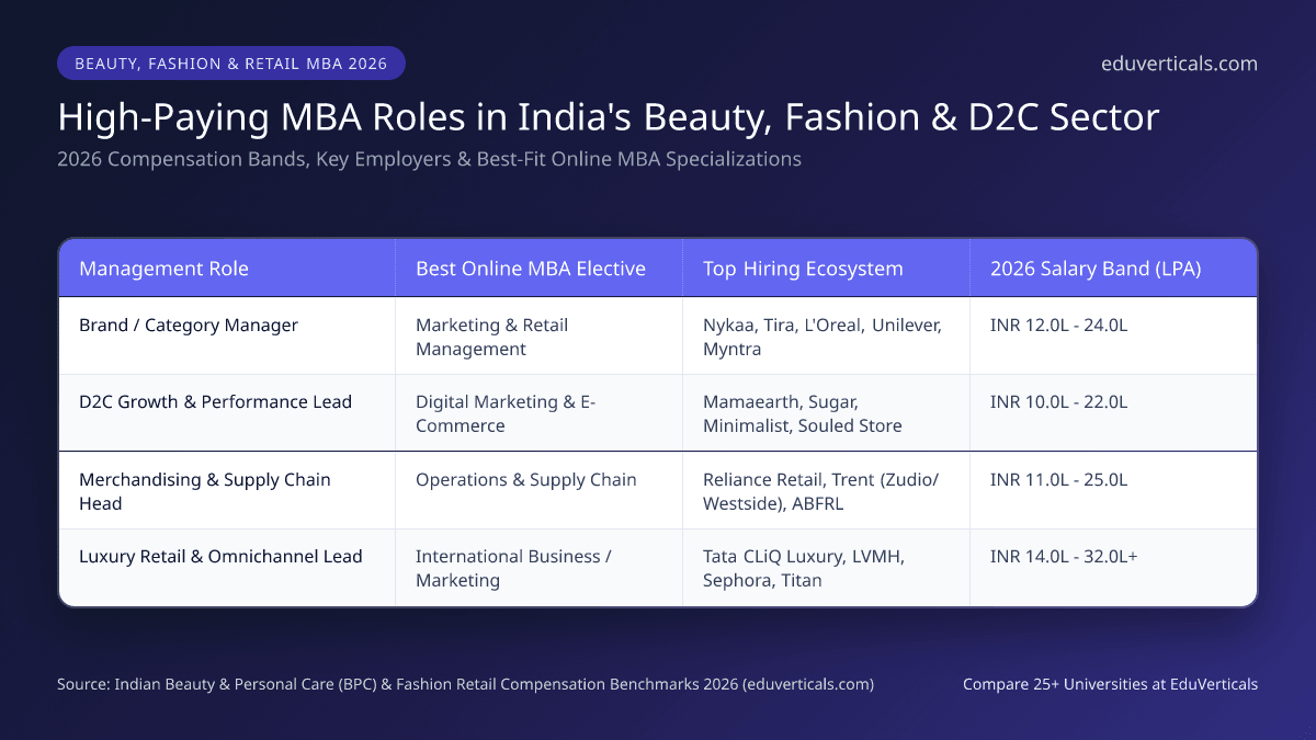 High-Paying MBA Roles in India’s Beauty, Fashion & D2C Sector